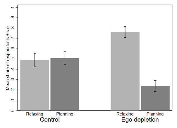 In one of our experiments, mentally exhausted participants in the “ego depletion” condition were 27% less likely to choose to make plans for the next 6 months than participants in the control condition. Sjåstad and Baumeister, 2018